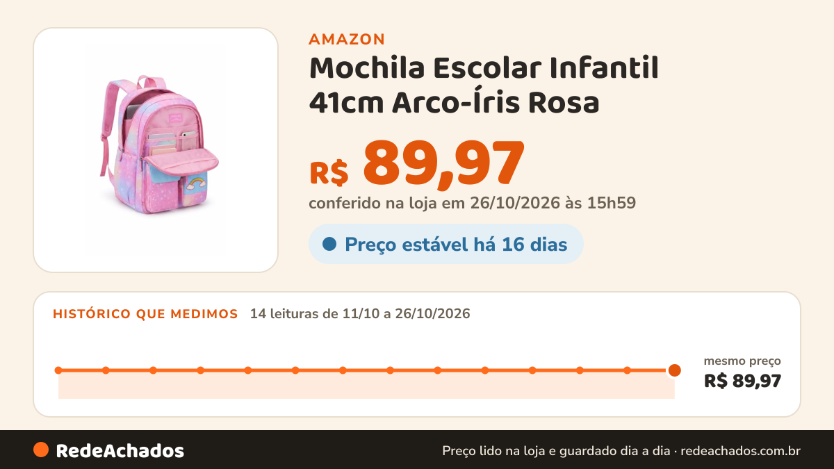 Histórico de preço de Mochila Escolar Infantil 41cm Arco-Íris Rosa na Amazon: 13 leituras de 11/10/2026 a 25/10/2026, mesmo preço, R$ 89,97, em todas; R$ 89,97 conferido em 25/10/2026 às 05h57