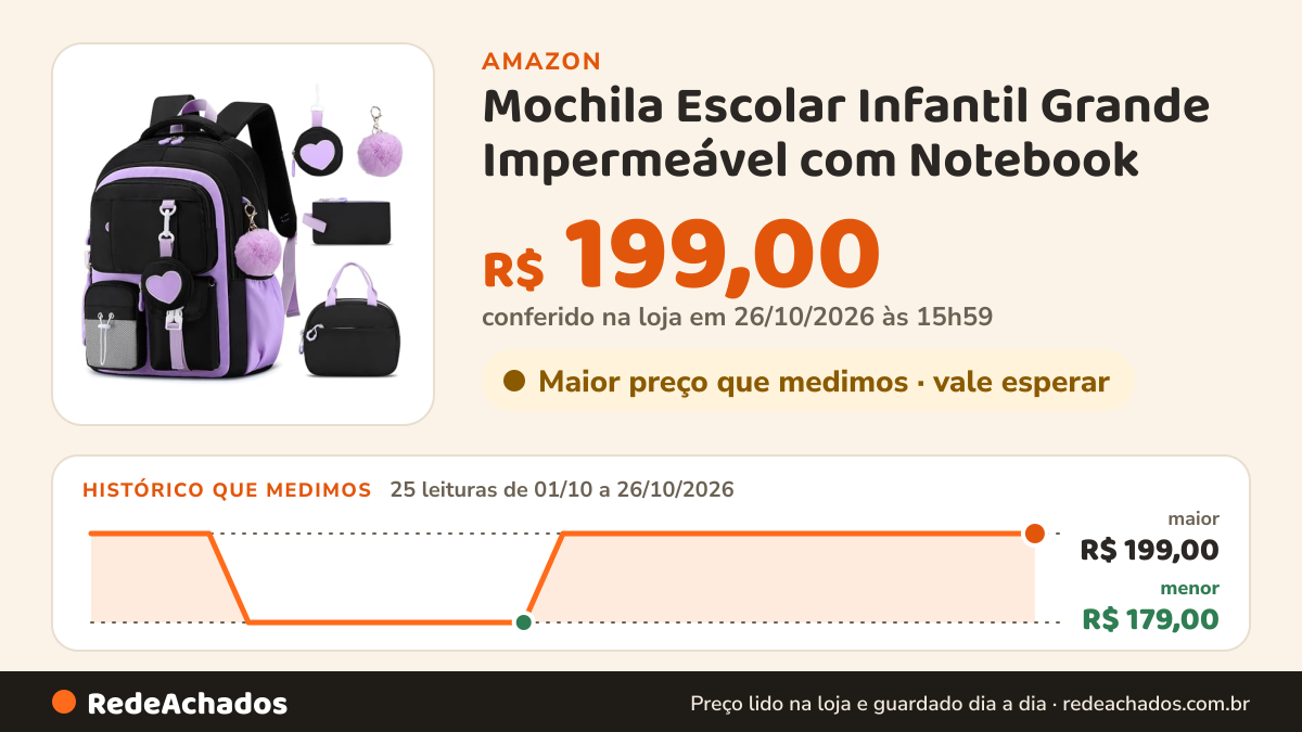 Histórico de preço de Mochila Escolar Infantil Grande Impermeável com Notebook (Preto) na Amazon: 25 leituras de 01/10/2026 a 26/10/2026, menor R$ 179,00, maior R$ 199,00; R$ 199,00 conferido em 25/10/2026 às 22h06