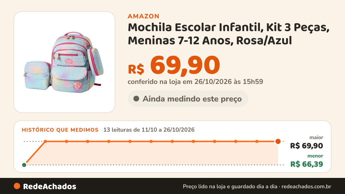 Histórico de preço de Mochila Escolar Infantil, Kit 3 Peças, Meninas 7-12 Anos, Rosa/Azul na Amazon: 13 leituras de 11/10/2026 a 26/10/2026, menor R$ 66,39, maior R$ 69,90; R$ 69,90 conferido em 26/10/2026 às 15h59