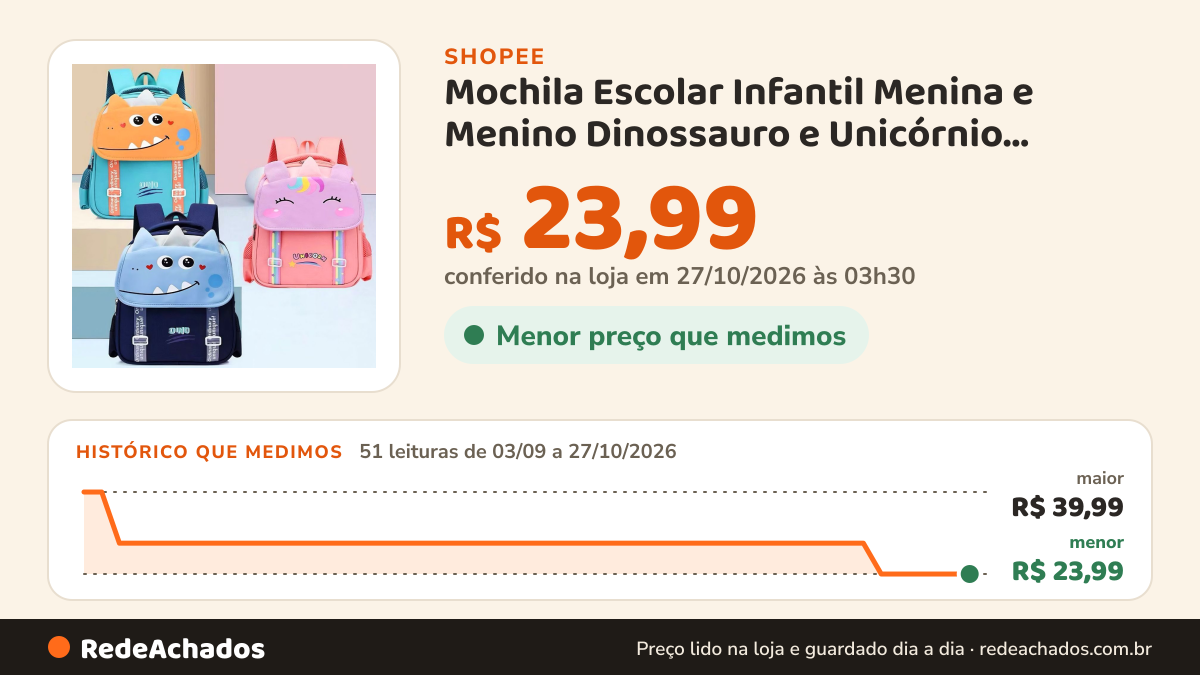 Histórico de preço de Mochila Escolar Infantil Menina e Menino Dinossauro e Unicórnio Resistente e Divertida na Shopee: 51 leituras de 03/09/2026 a 27/10/2026, menor R$ 23,99, maior R$ 39,99; R$ 23,99 conferido em 27/10/2026 às 03h30