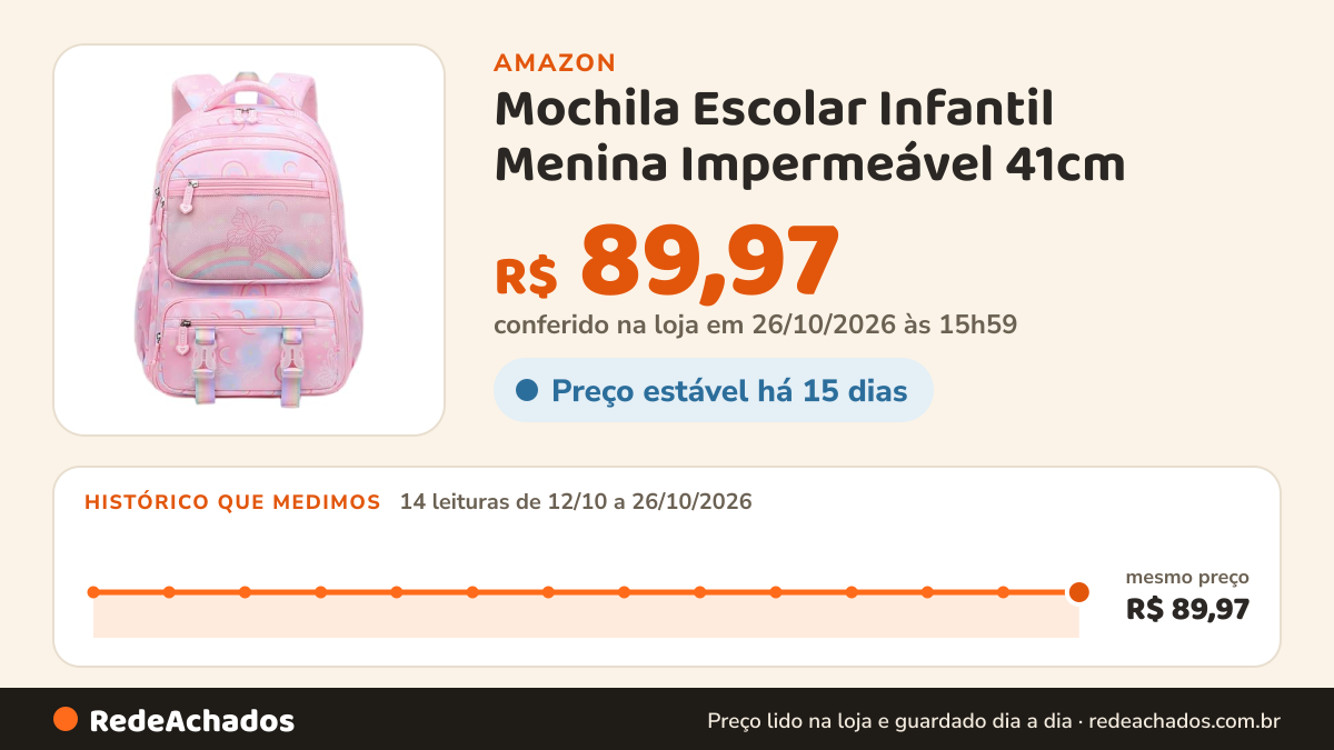 Histórico de preço de Mochila Escolar Infantil Menina Impermeável 41cm na Amazon: 13 leituras de 12/10/2026 a 25/10/2026, mesmo preço, R$ 89,97, em todas; R$ 89,97 conferido em 25/10/2026 às 05h58