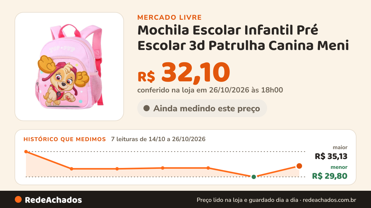 Histórico de preço de Mochila Escolar Infantil Pré Escolar 3d Patrulha Canina Meni no Mercado Livre: 7 leituras de 14/10/2026 a 26/10/2026, menor R$ 29,80, maior R$ 35,13; R$ 32,10 conferido em 26/10/2026 às 18h00