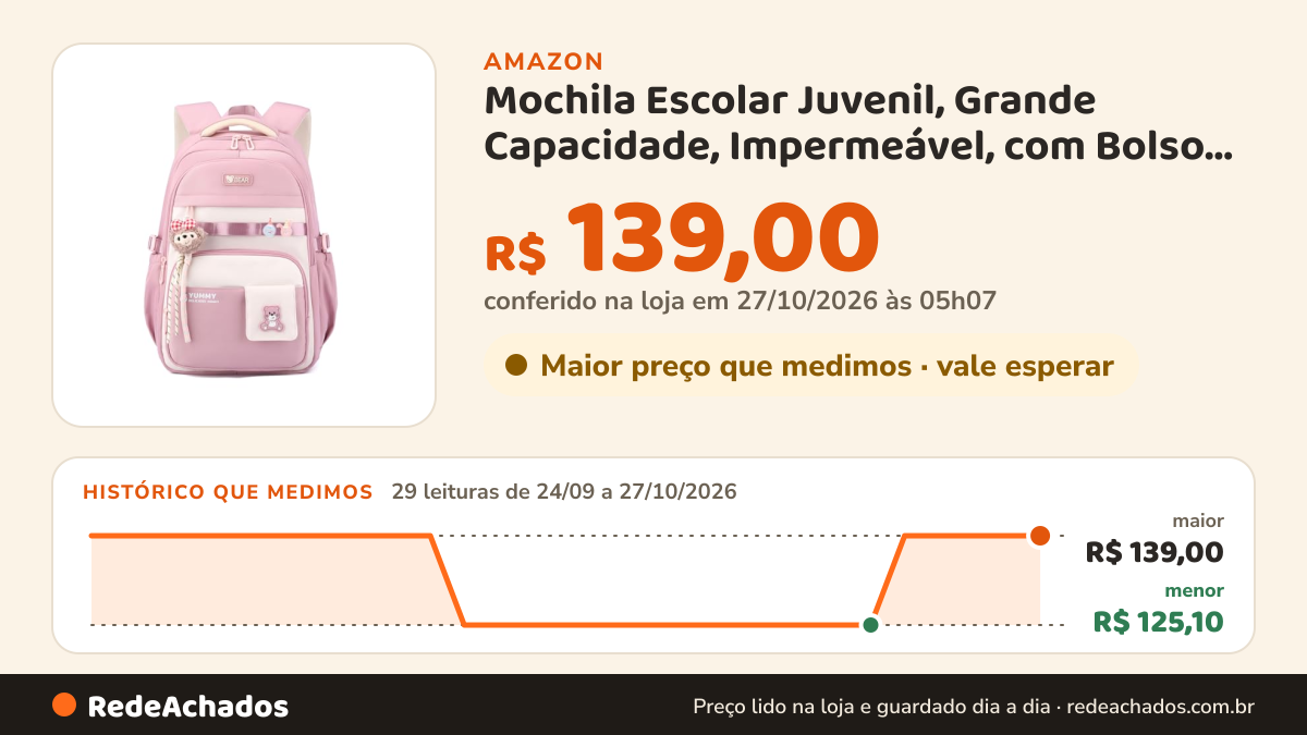 Histórico de preço de Mochila Escolar Juvenil, Grande Capacidade, Impermeável, com Bolso para Laptop e Tablet… na Amazon: 28 leituras de 24/09/2026 a 25/10/2026, menor R$ 125,10, maior R$ 139,00; R$ 139,00 conferido em 25/10/2026 às 18h00