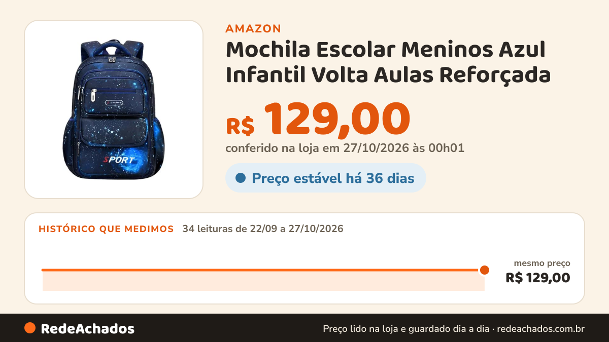Histórico de preço de Mochila Escolar Meninos Azul Infantil Volta Aulas Reforçada na Amazon: 34 leituras de 22/09/2026 a 27/10/2026, mesmo preço, R$ 129,00, em todas; R$ 129,00 conferido em 27/10/2026 às 00h01