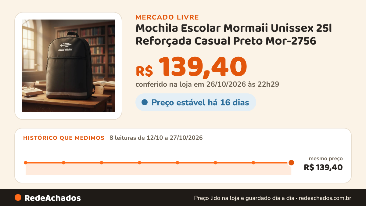 Histórico de preço de Mochila Escolar Mormaii Unissex 25l Reforçada Casual Preto Mor-2756 no Mercado Livre: 8 leituras de 12/10/2026 a 27/10/2026, mesmo preço, R$ 139,40, em todas; R$ 139,40 conferido em 26/10/2026 às 22h29