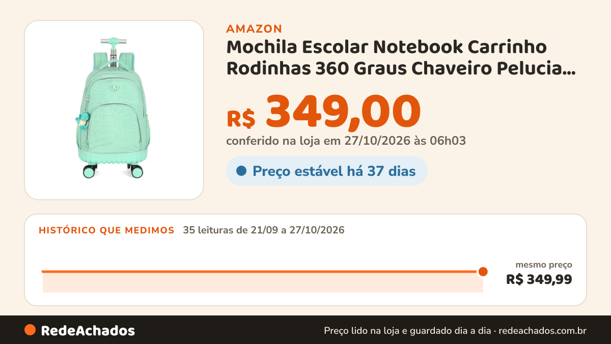 Histórico de preço de Mochila Escolar Notebook Carrinho Rodinhas 360 Graus Chaveiro Pelucia Up4you MC49155UP… na Amazon: 35 leituras de 21/09/2026 a 27/10/2026, mesmo preço, R$ 349,99, em todas; R$ 349,00 conferido em 27/10/2026 às 06h03
