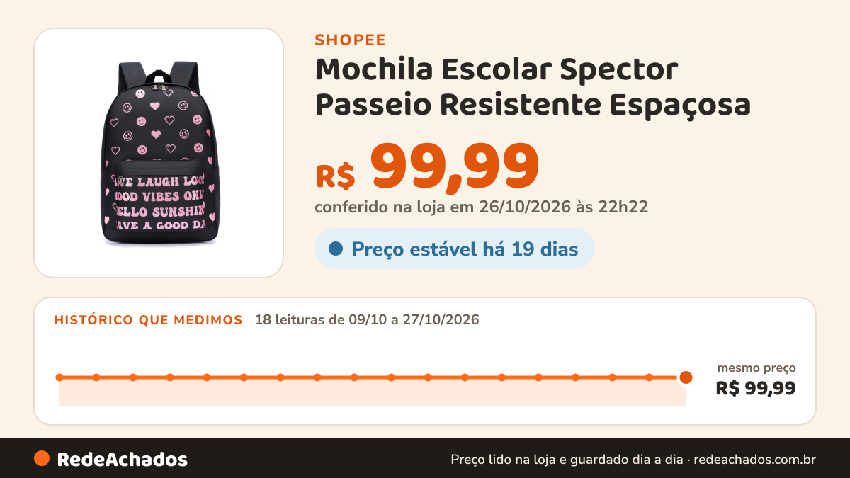 Histórico de preço de Mochila Escolar Spector Passeio Resistente Espaçosa na Shopee: 18 leituras de 09/10/2026 a 27/10/2026, mesmo preço, R$ 99,99, em todas; R$ 99,99 conferido em 26/10/2026 às 22h22