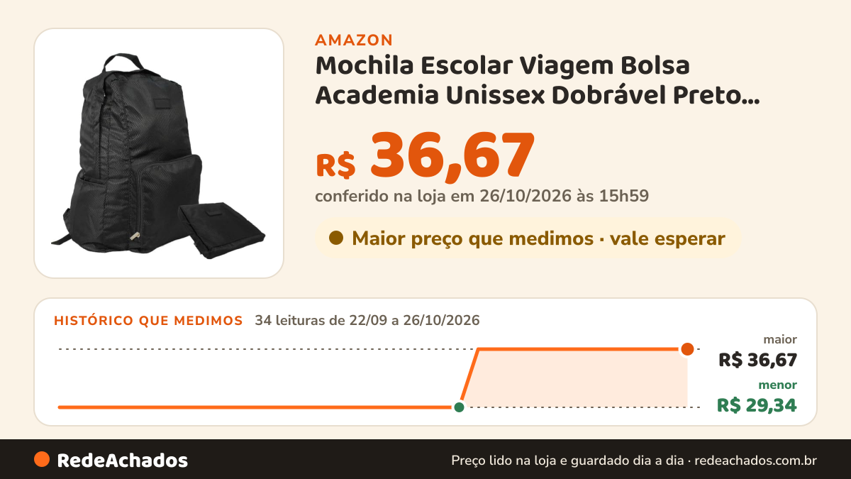 Histórico de preço de Mochila Escolar Viagem Bolsa Academia Unissex Dobrável Preto CBRN17560 na Amazon: 34 leituras de 22/09/2026 a 26/10/2026, menor R$ 29,34, maior R$ 36,67; R$ 36,67 conferido em 26/10/2026 às 15h59