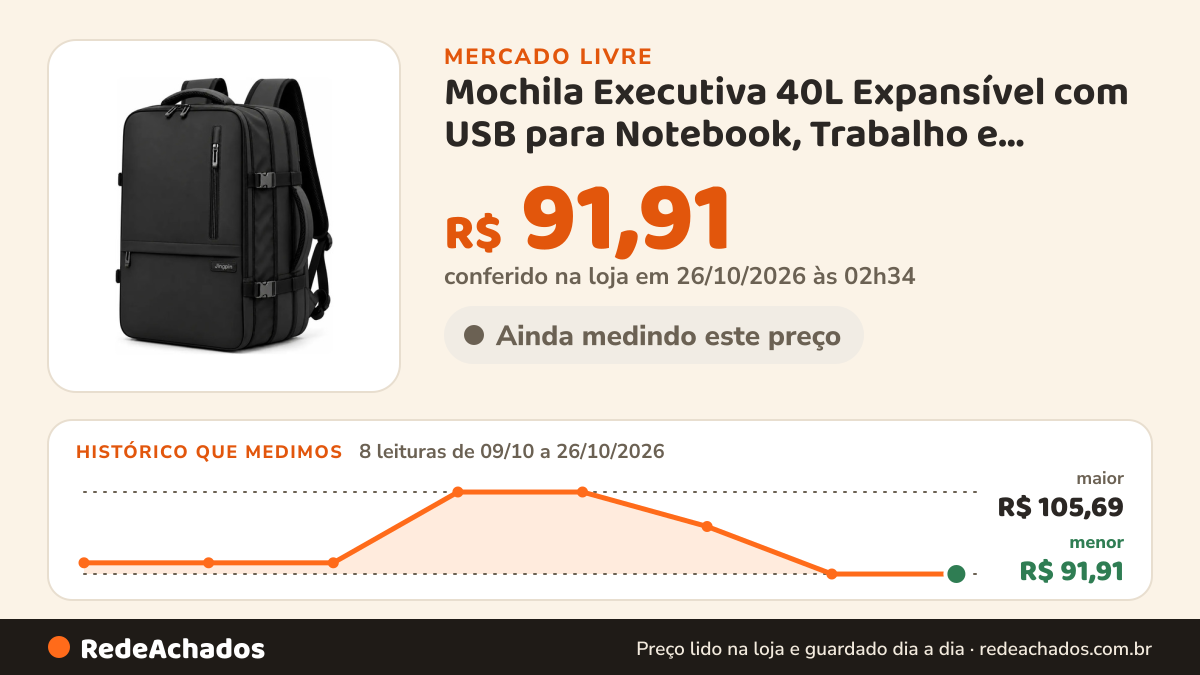 Histórico de preço de Mochila Executiva 40L Expansível com USB para Notebook, Trabalho e Viagem, Resistente à… no Mercado Livre: 8 leituras de 09/10/2026 a 26/10/2026, menor R$ 91,91, maior R$ 105,69; R$ 91,91 conferido em 26/10/2026 às 02h34