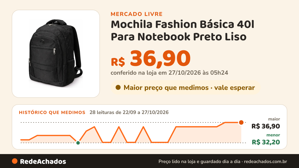 Histórico de preço de Mochila Fashion Básica 40l Para Notebook Preto Liso no Mercado Livre: 28 leituras de 22/09/2026 a 27/10/2026, menor R$ 32,20, maior R$ 36,90; R$ 36,90 conferido em 27/10/2026 às 00h46
