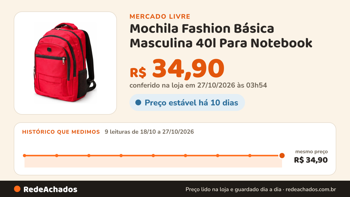 Histórico de preço de Mochila Fashion Básica Masculina 40l Para Notebook no Mercado Livre: 9 leituras de 18/10/2026 a 27/10/2026, mesmo preço, R$ 34,90, em todas; R$ 34,90 conferido em 27/10/2026 às 03h54