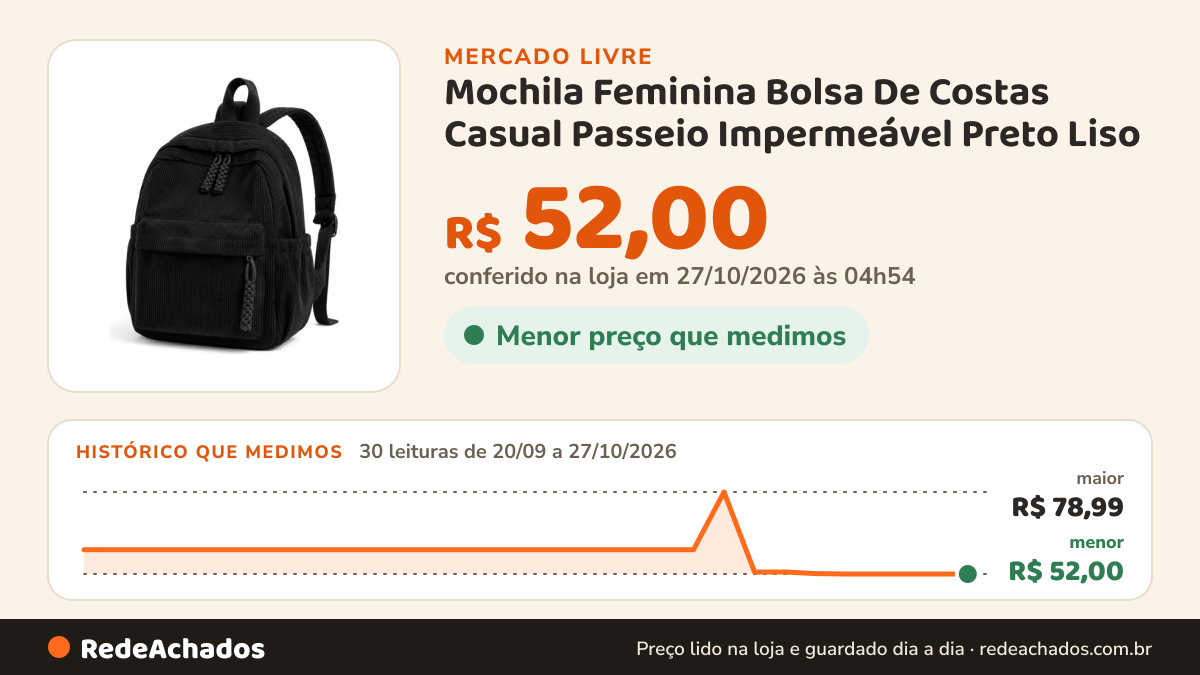 Histórico de preço de Mochila Feminina Bolsa De Costas Casual Passeio Impermeável Preto Liso no Mercado Livre: 30 leituras de 20/09/2026 a 27/10/2026, menor R$ 52,00, maior R$ 78,99; R$ 52,00 conferido em 27/10/2026 às 04h54