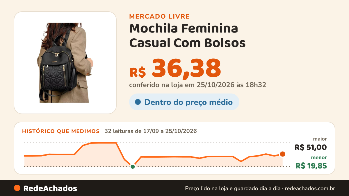 Histórico de preço de Mochila Feminina Casual Com Bolsos no Mercado Livre: 32 leituras de 17/09/2026 a 25/10/2026, menor R$ 19,85, maior R$ 51,00; R$ 36,38 conferido em 25/10/2026 às 18h32