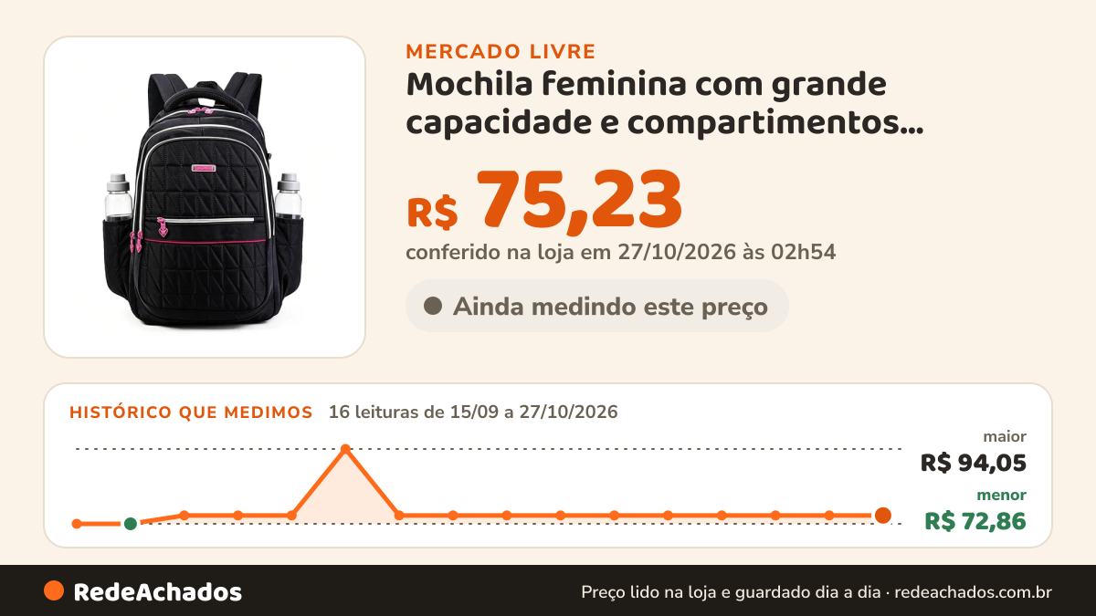 Histórico de preço de Mochila feminina com grande capacidade e compartimentos multicamadas, impermeáve no Mercado Livre: 16 leituras de 15/09/2026 a 27/10/2026, menor R$ 72,86, maior R$ 94,05; R$ 75,23 conferido em 27/10/2026 às 02h54