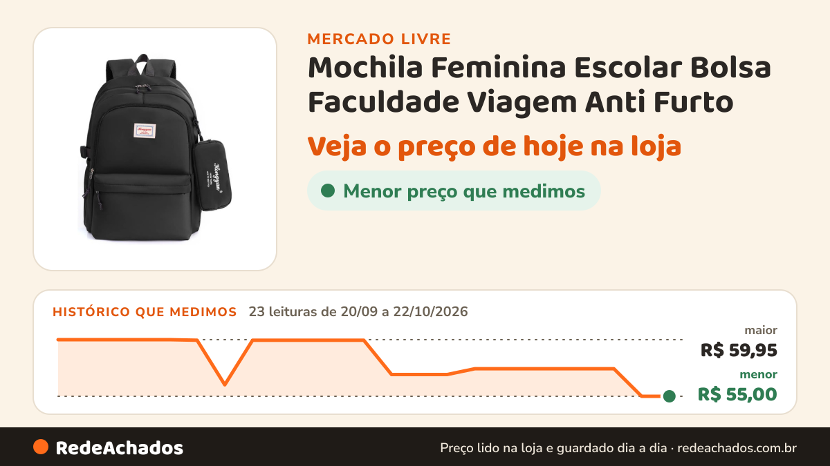 Histórico de preço de Mochila Feminina Escolar Bolsa Faculdade Viagem Anti Furto no Mercado Livre: 23 leituras de 20/09/2026 a 22/10/2026, menor R$ 55,00, maior R$ 59,95