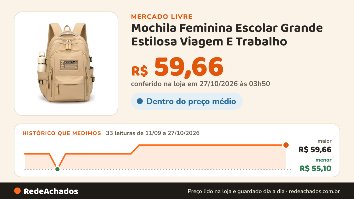 Histórico de preço de Mochila Feminina Escolar Grande Estilosa Viagem E Trabalho no Mercado Livre: 33 leituras de 11/09/2026 a 27/10/2026, menor R$ 55,10, maior R$ 59,66; R$ 59,66 conferido em 27/10/2026 às 03h50