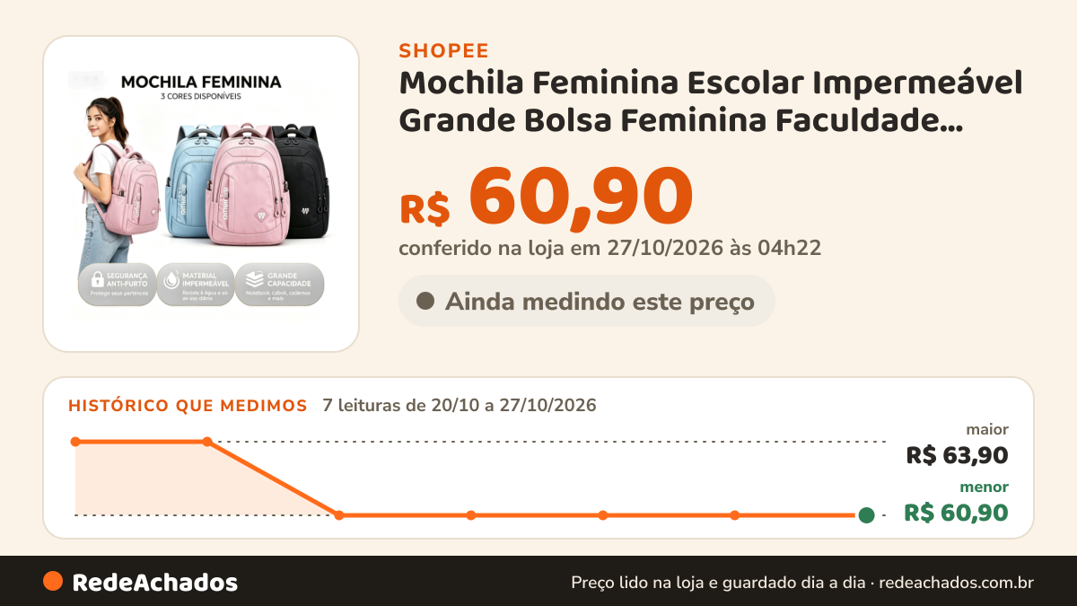 Histórico de preço de Mochila Feminina Escolar Impermeável Grande Bolsa Feminina Faculdade Trabalho Moda Premium na Shopee: 7 leituras de 20/10/2026 a 27/10/2026, menor R$ 60,90, maior R$ 63,90; R$ 60,90 conferido em 27/10/2026 às 04h22