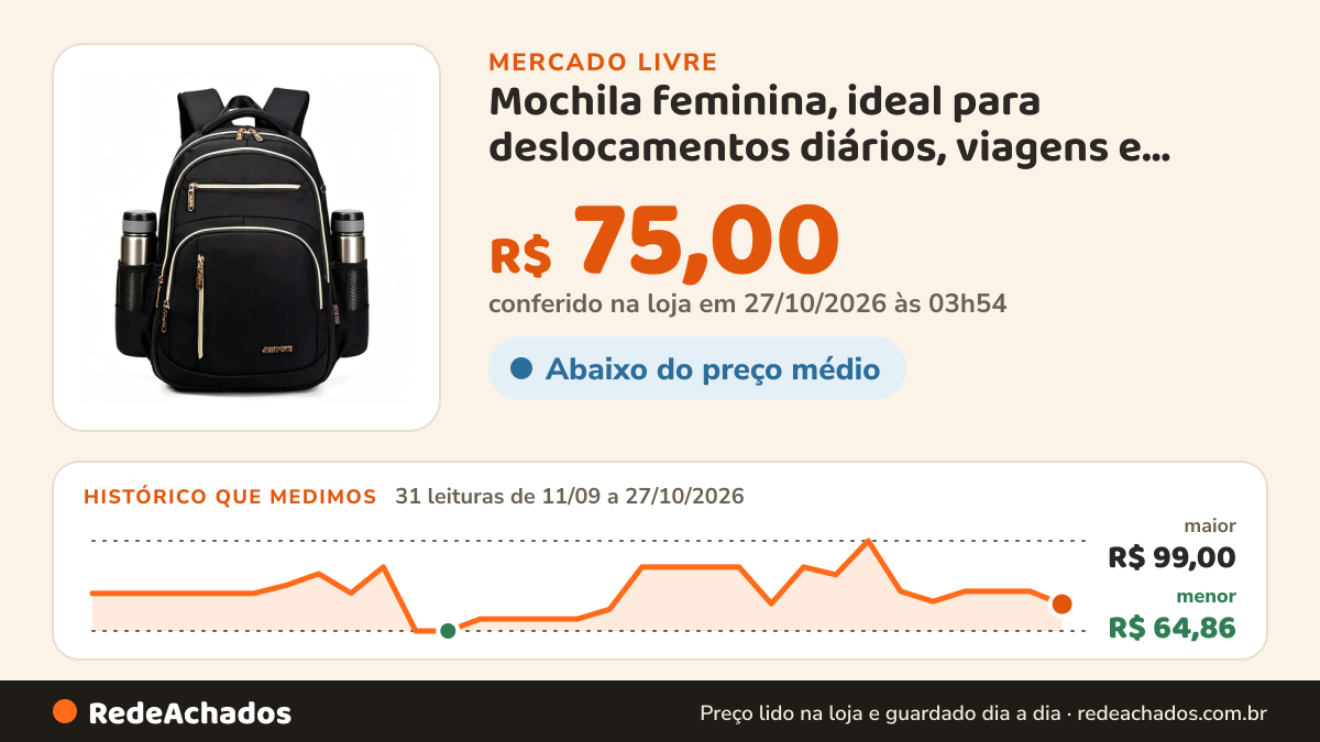 Histórico de preço de Mochila feminina, ideal para deslocamentos diários, viagens e estudos, impermeáv no Mercado Livre: 31 leituras de 11/09/2026 a 27/10/2026, menor R$ 64,86, maior R$ 99,00; R$ 75,00 conferido em 27/10/2026 às 02h54