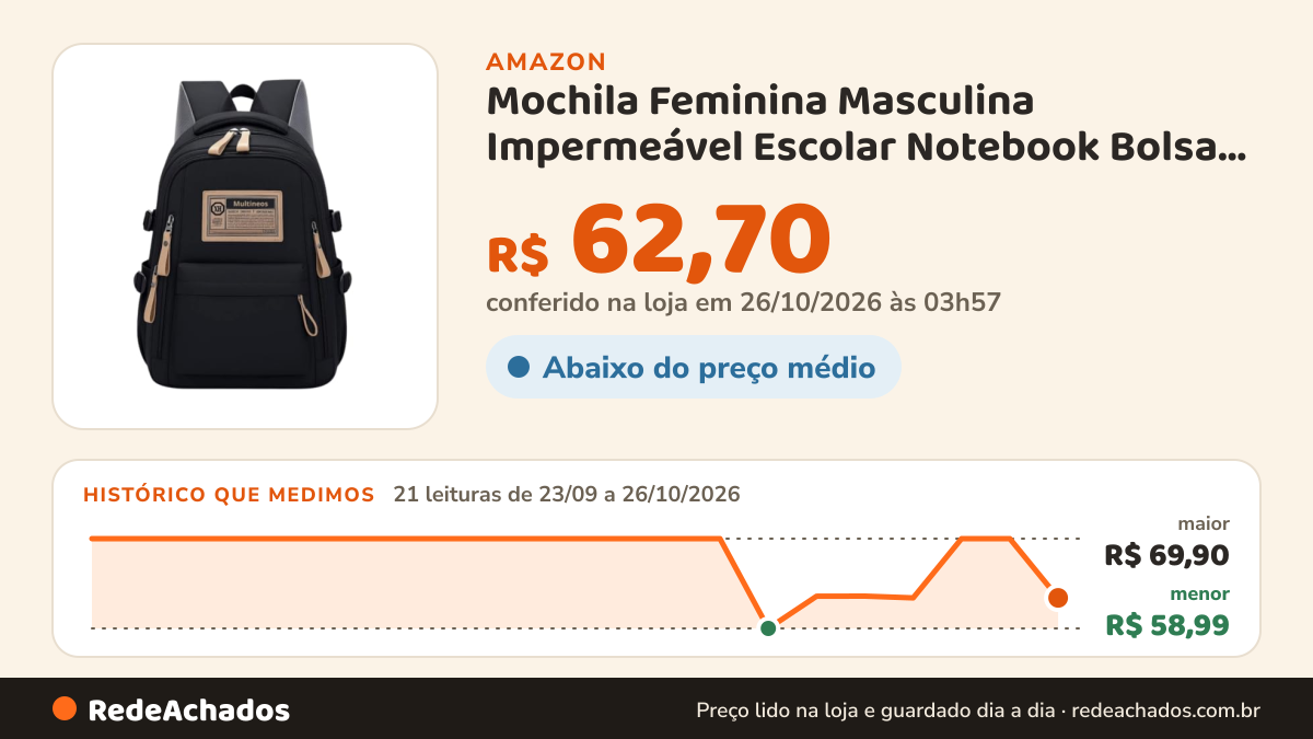Histórico de preço de Mochila Feminina Masculina Impermeável Escolar Notebook Bolsa Resistente na Amazon: 21 leituras de 23/09/2026 a 26/10/2026, menor R$ 58,99, maior R$ 69,90; R$ 62,70 conferido em 26/10/2026 às 03h57