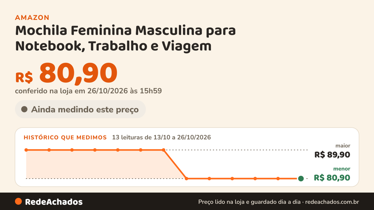 Histórico de preço de Mochila Feminina Masculina para Notebook, Trabalho e Viagem (Vinho) na Amazon: 12 leituras de 13/10/2026 a 25/10/2026, menor R$ 80,90, maior R$ 89,90; R$ 80,90 conferido em 25/10/2026 às 12h00