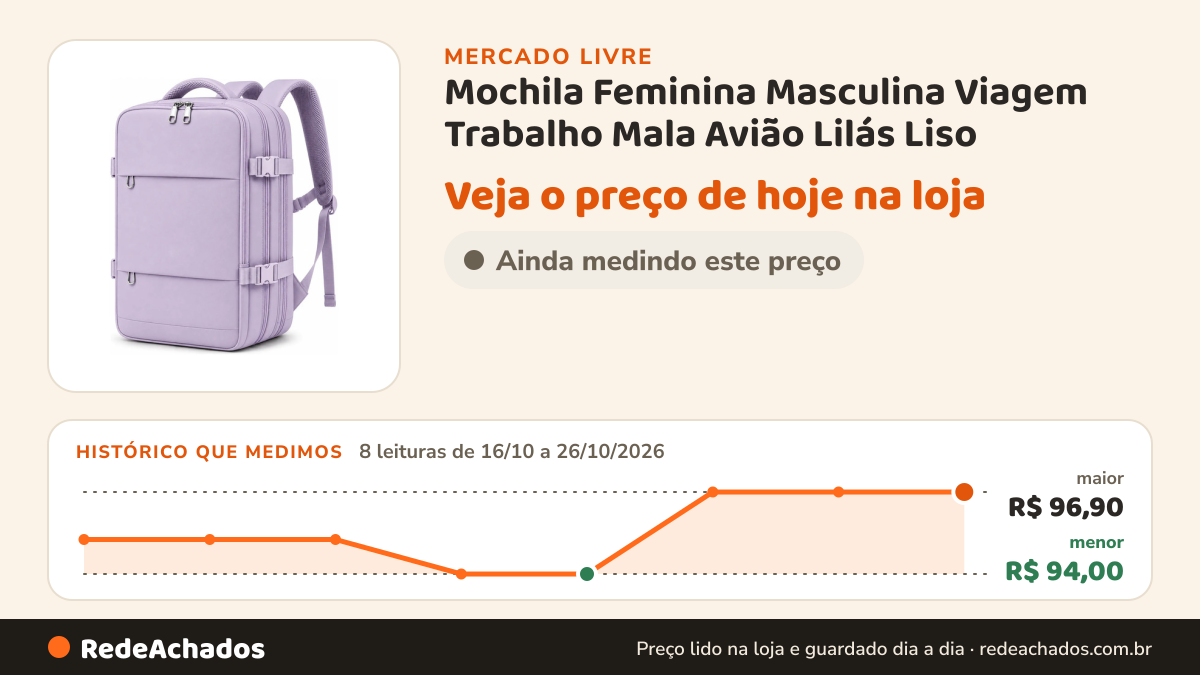 Histórico de preço de Mochila Feminina Masculina Viagem Trabalho Mala Avião Lilás Liso no Mercado Livre: 8 leituras de 16/10/2026 a 26/10/2026, menor R$ 94,00, maior R$ 96,90