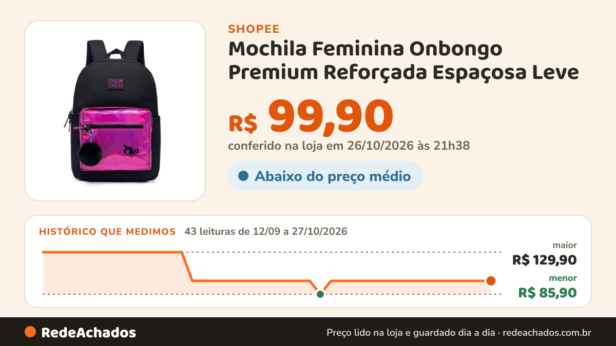 Histórico de preço de Mochila Feminina Onbongo Premium Reforçada Espaçosa Leve na Shopee: 43 leituras de 12/09/2026 a 27/10/2026, menor R$ 85,90, maior R$ 129,90; R$ 99,90 conferido em 26/10/2026 às 21h38