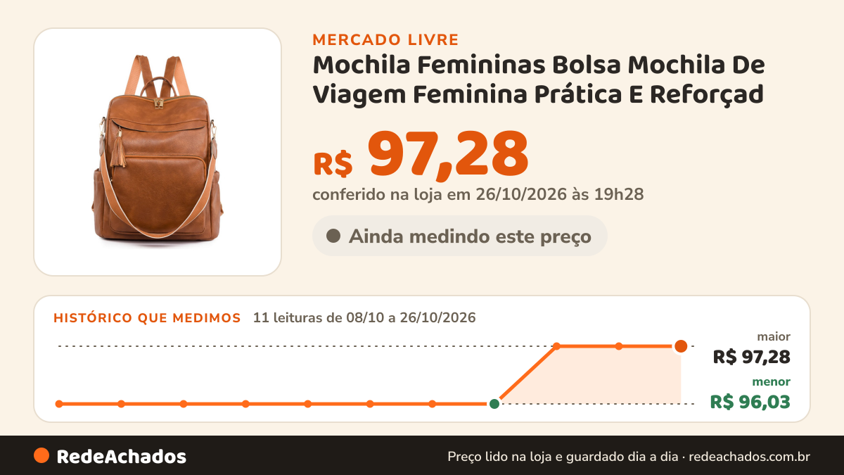 Histórico de preço de Mochila Femininas Bolsa Mochila De Viagem Feminina Prática E Reforçad no Mercado Livre: 11 leituras de 08/10/2026 a 26/10/2026, menor R$ 96,03, maior R$ 97,28; R$ 97,28 conferido em 26/10/2026 às 19h28