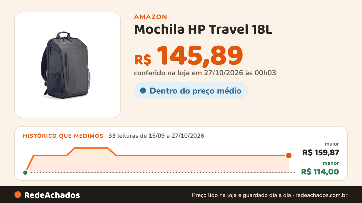 Histórico de preço de Mochila HP Travel 18L - para Notebook de até 15,6 Polegadas, Multi-compartimentos… na Amazon: 33 leituras de 15/09/2026 a 27/10/2026, menor R$ 114,00, maior R$ 159,87; R$ 145,89 conferido em 27/10/2026 às 00h03