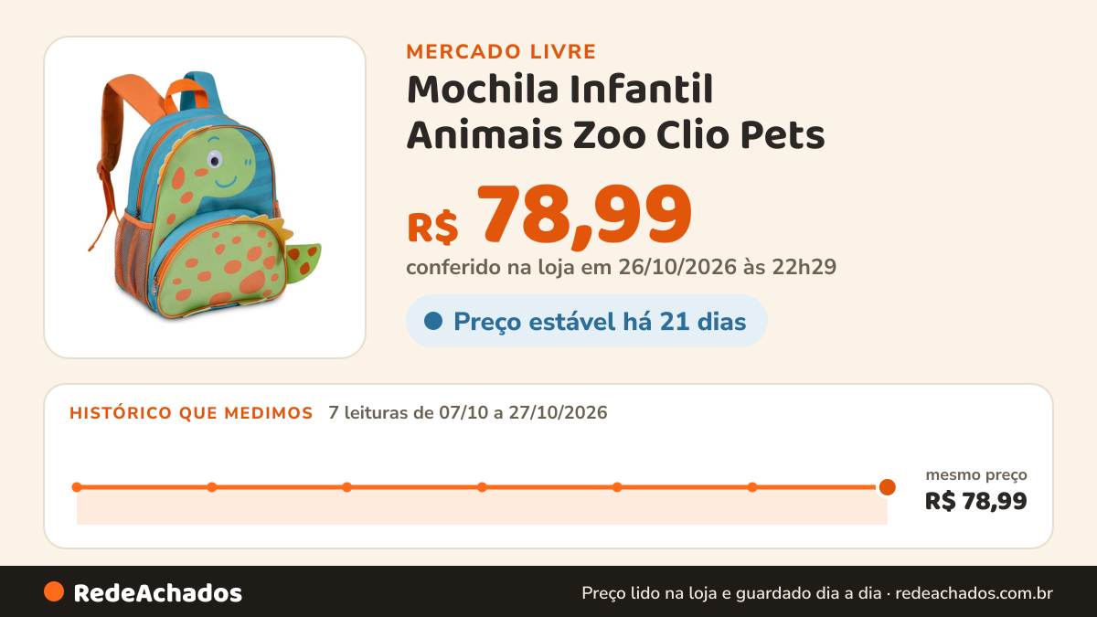 Histórico de preço de Mochila Infantil Animais Zoo Clio Pets - Cachorro 2020 no Mercado Livre: 7 leituras de 07/10/2026 a 27/10/2026, mesmo preço, R$ 78,99, em todas; R$ 78,99 conferido em 26/10/2026 às 22h29