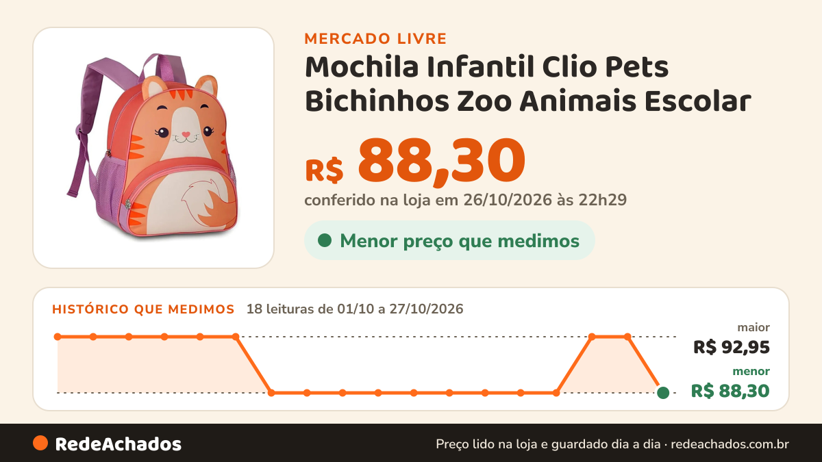 Histórico de preço de Mochila Infantil Clio Pets Bichinhos Zoo Animais Escolar no Mercado Livre: 18 leituras de 01/10/2026 a 27/10/2026, menor R$ 88,30, maior R$ 92,95; R$ 88,30 conferido em 26/10/2026 às 22h29