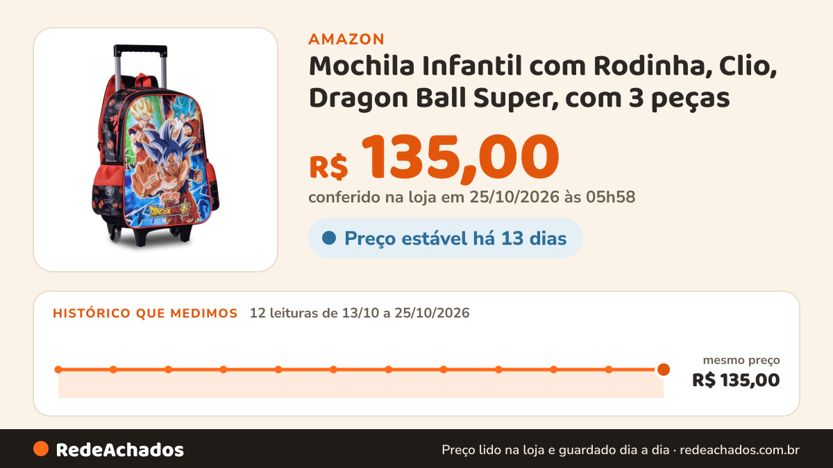 Histórico de preço de Mochila Infantil com Rodinha, Clio, Dragon Ball Super, com 3 peças na Amazon: 12 leituras de 13/10/2026 a 25/10/2026, mesmo preço, R$ 135,00, em todas; R$ 135,00 conferido em 25/10/2026 às 05h58