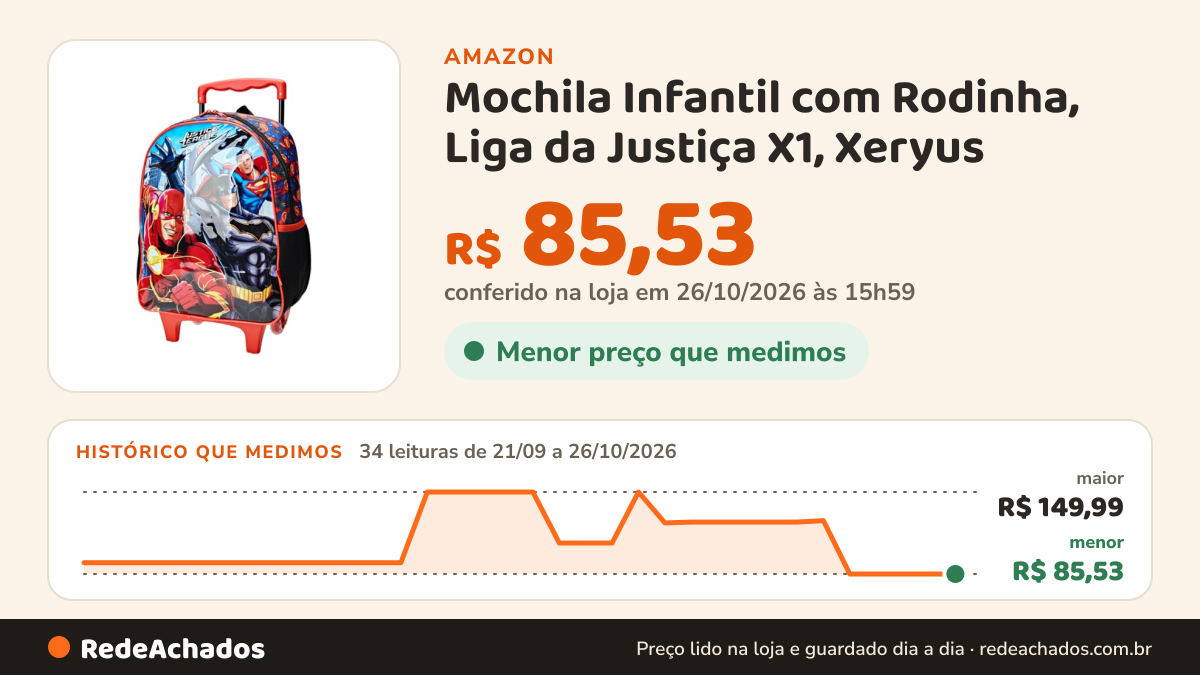 Histórico de preço de Mochila Infantil com Rodinha, Liga da Justiça X1, Xeryus na Amazon: 34 leituras de 21/09/2026 a 25/10/2026, menor R$ 85,53, maior R$ 152,17; R$ 85,53 conferido em 25/10/2026 às 17h59