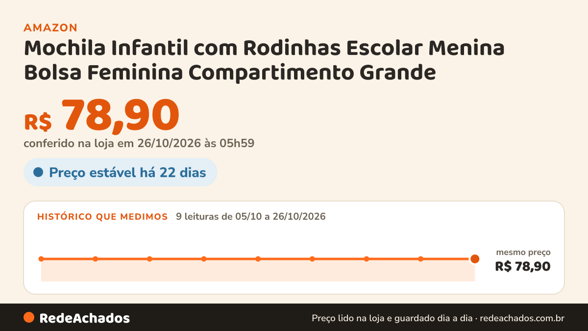 Histórico de preço de Mochila Infantil com Rodinhas Escolar Menina Bolsa Feminina Compartimento Grande na Amazon: 9 leituras de 05/10/2026 a 26/10/2026, mesmo preço, R$ 78,90, em todas; R$ 78,90 conferido em 26/10/2026 às 05h59