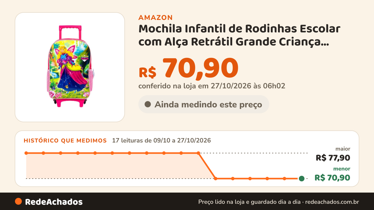 Histórico de preço de Mochila Infantil de Rodinhas Escolar com Alça Retrátil Grande Criança Menino Menina Escola… na Amazon: 16 leituras de 09/10/2026 a 25/10/2026, menor R$ 70,90, maior R$ 77,90