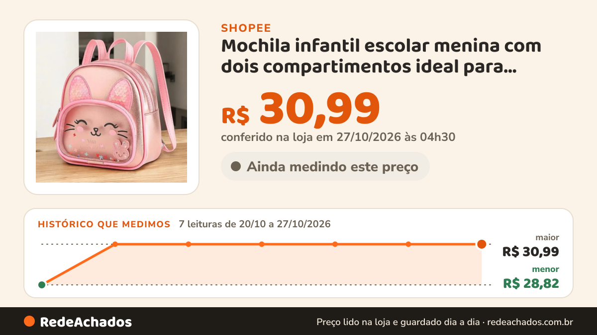 Histórico de preço de Mochila infantil escolar menina com dois compartimentos ideal para passeio , creche… na Shopee: 7 leituras de 20/10/2026 a 27/10/2026, menor R$ 28,82, maior R$ 30,99; R$ 30,99 conferido em 27/10/2026 às 04h30