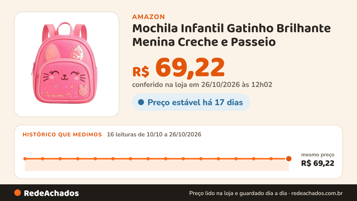 Histórico de preço de Mochila Infantil Gatinho Brilhante Menina Creche e Passeio (Rosa) na Amazon: 15 leituras de 10/10/2026 a 25/10/2026, mesmo preço, R$ 69,22, em todas; R$ 69,22 conferido em 25/10/2026 às 05h58