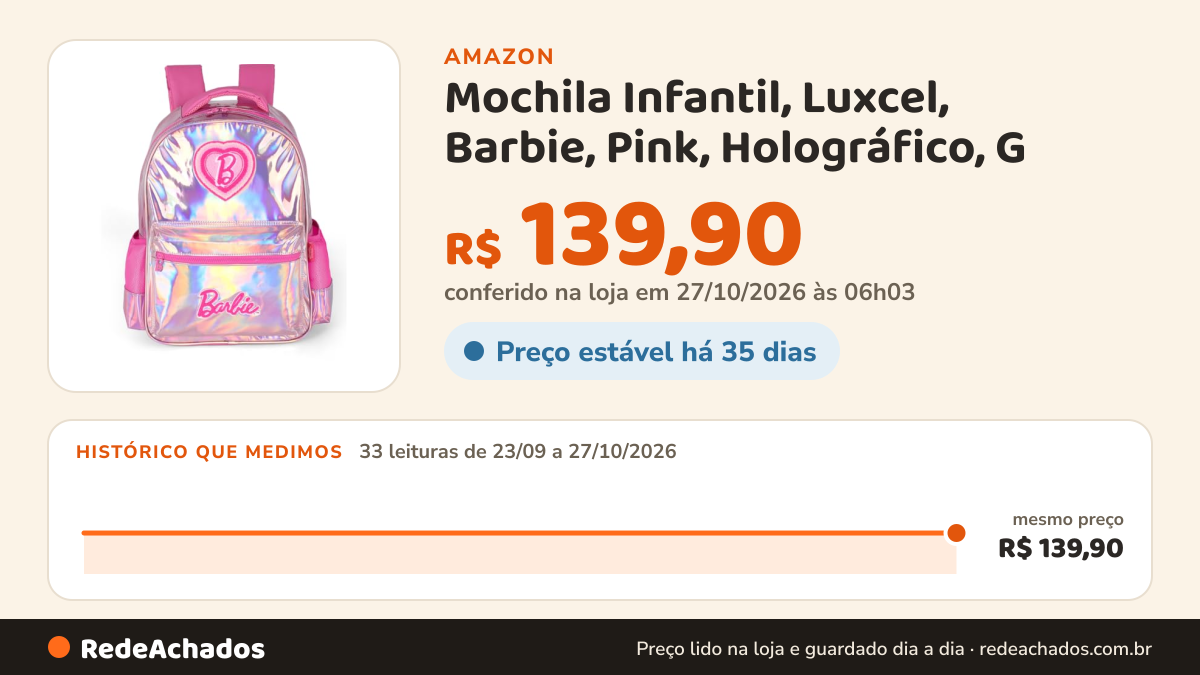 Histórico de preço de Mochila Infantil, Luxcel, Barbie, Pink, Holográfico, G na Amazon: 32 leituras de 23/09/2026 a 25/10/2026, mesmo preço, R$ 139,90, em todas