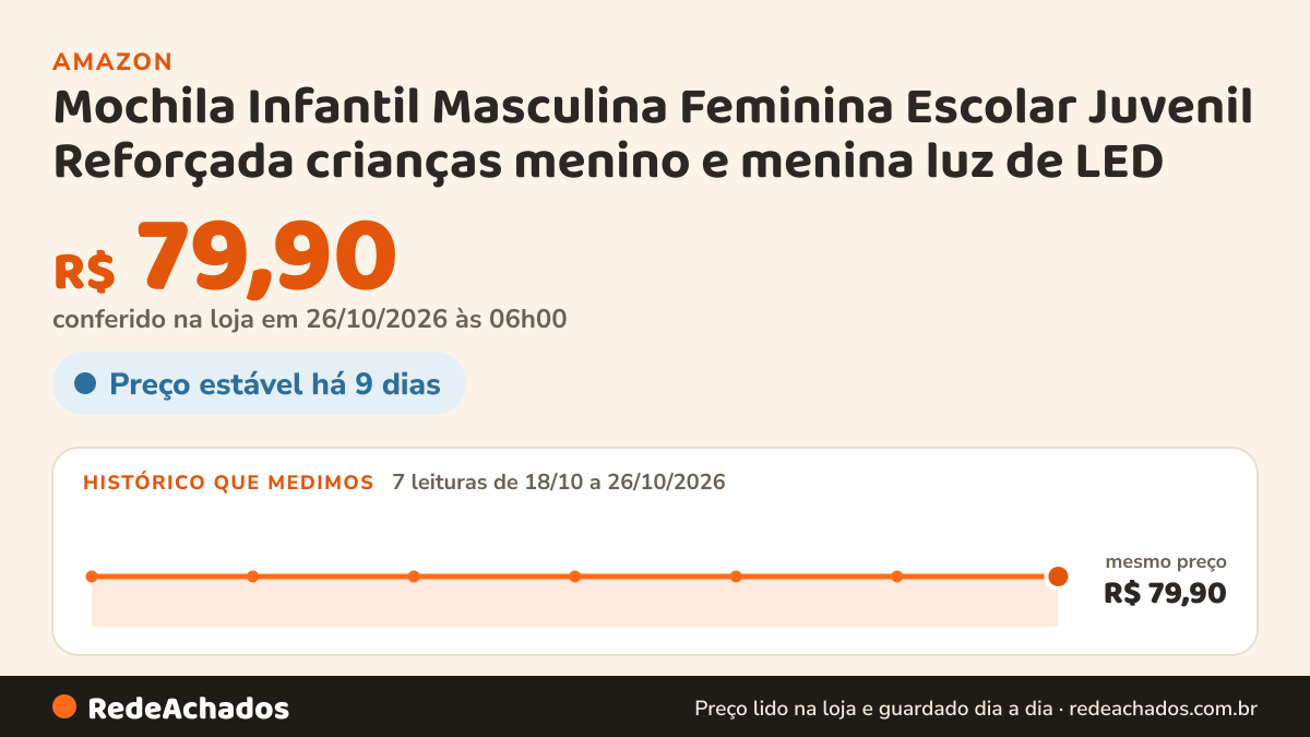 Histórico de preço de Mochila Infantil Masculina Feminina Escolar Juvenil Reforçada crianças menino e menina luz… na Amazon: 7 leituras de 18/10/2026 a 26/10/2026, mesmo preço, R$ 79,90, em todas; R$ 79,90 conferido em 26/10/2026 às 06h00