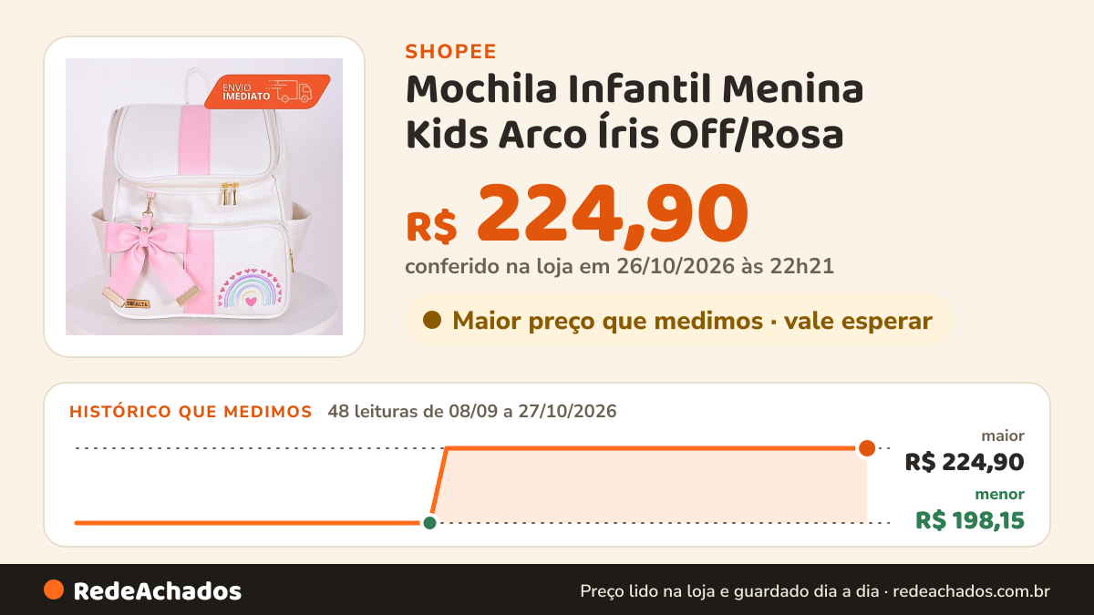 Histórico de preço de Mochila Infantil Menina Kids Arco Íris Off/Rosa - 01 Peça na Shopee: 48 leituras de 08/09/2026 a 27/10/2026, menor R$ 198,15, maior R$ 224,90; R$ 224,90 conferido em 26/10/2026 às 22h21