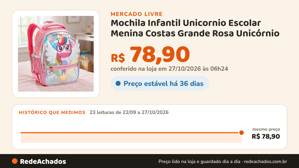Histórico de preço de Mochila Infantil Unicornio Escolar Menina Costas Grande Rosa Unicórnio no Mercado Livre: 21 leituras de 22/09/2026 a 25/10/2026, mesmo preço, R$ 78,90, em todas; R$ 78,90 conferido em 25/10/2026 às 17h29