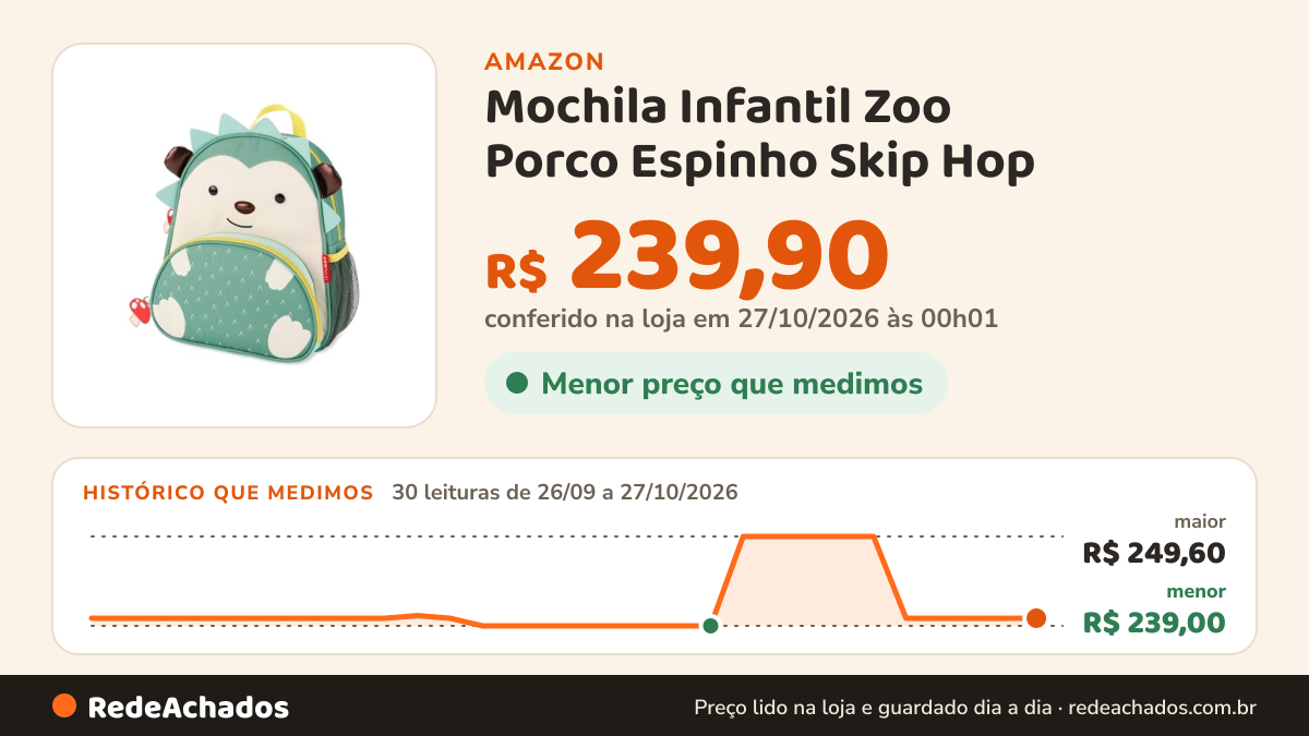 Histórico de preço de Mochila Infantil Zoo Porco Espinho Skip Hop na Amazon: 30 leituras de 26/09/2026 a 27/10/2026, menor R$ 239,00, maior R$ 249,60; R$ 239,90 conferido em 27/10/2026 às 00h01