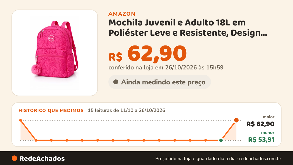 Histórico de preço de Mochila Juvenil e Adulto 18L em Poliéster Leve e Resistente, Design Matelassê com Coração… na Amazon: 15 leituras de 11/10/2026 a 26/10/2026, menor R$ 53,91, maior R$ 62,90; R$ 62,90 conferido em 26/10/2026 às 15h59