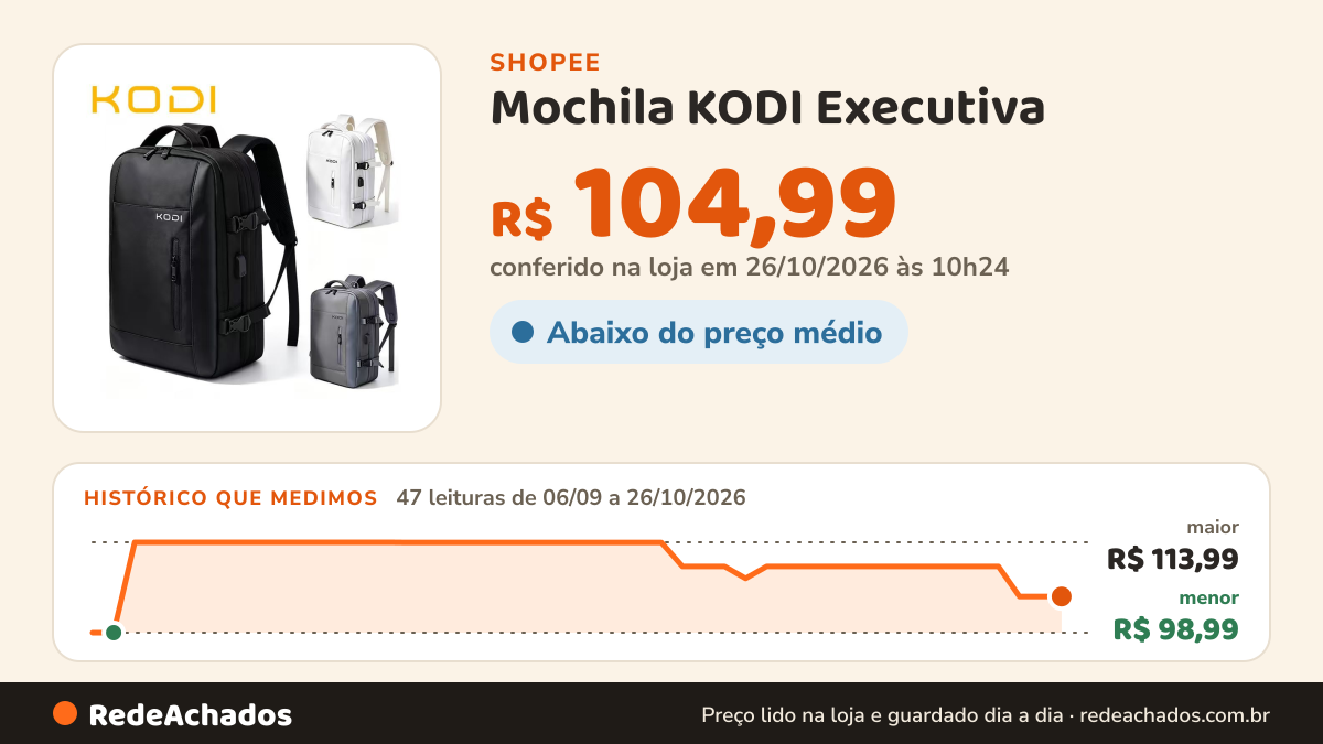 Histórico de preço de Mochila KODI Executiva - Impermeavel na Shopee: 47 leituras de 06/09/2026 a 26/10/2026, menor R$ 98,99, maior R$ 113,99; R$ 104,99 conferido em 26/10/2026 às 10h24