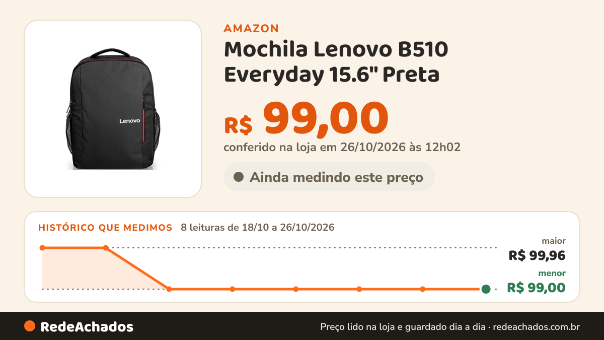 Histórico de preço de Mochila Lenovo B510 Everyday 15.6" Preta - GX40Q75214 | Compartimentos espaçosos com… na Amazon: 8 leituras de 18/10/2026 a 26/10/2026, menor R$ 99,00, maior R$ 99,96; R$ 99,00 conferido em 26/10/2026 às 12h02