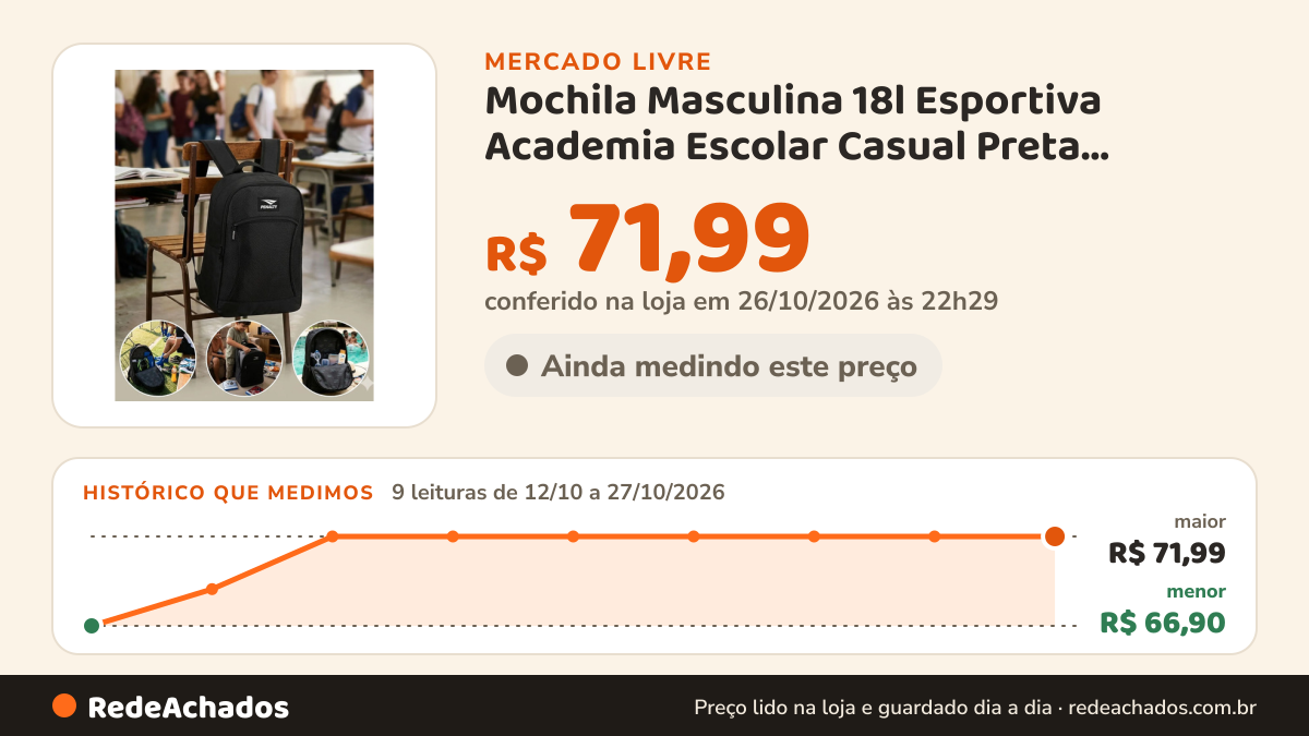 Histórico de preço de Mochila Masculina 18l Esportiva Academia Escolar Casual Preta Liso/penalty no Mercado Livre: 9 leituras de 12/10/2026 a 27/10/2026, menor R$ 66,90, maior R$ 71,99; R$ 71,99 conferido em 26/10/2026 às 22h29