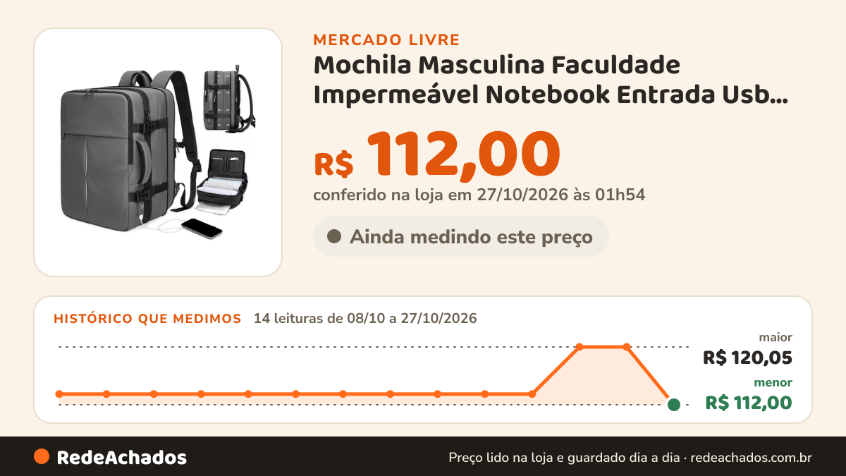 Histórico de preço de Mochila Masculina Faculdade Impermeável Notebook Entrada Usb Cinza 02 no Mercado Livre: 14 leituras de 08/10/2026 a 27/10/2026, menor R$ 112,00, maior R$ 120,05; R$ 112,00 conferido em 27/10/2026 às 01h54