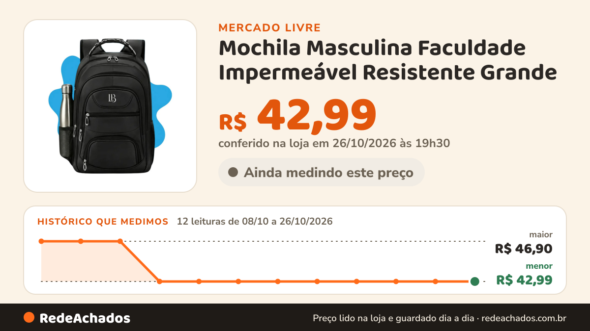 Histórico de preço de Mochila Masculina Faculdade Impermeável Resistente Grande no Mercado Livre: 12 leituras de 08/10/2026 a 26/10/2026, menor R$ 42,99, maior R$ 46,90; R$ 42,99 conferido em 26/10/2026 às 19h30