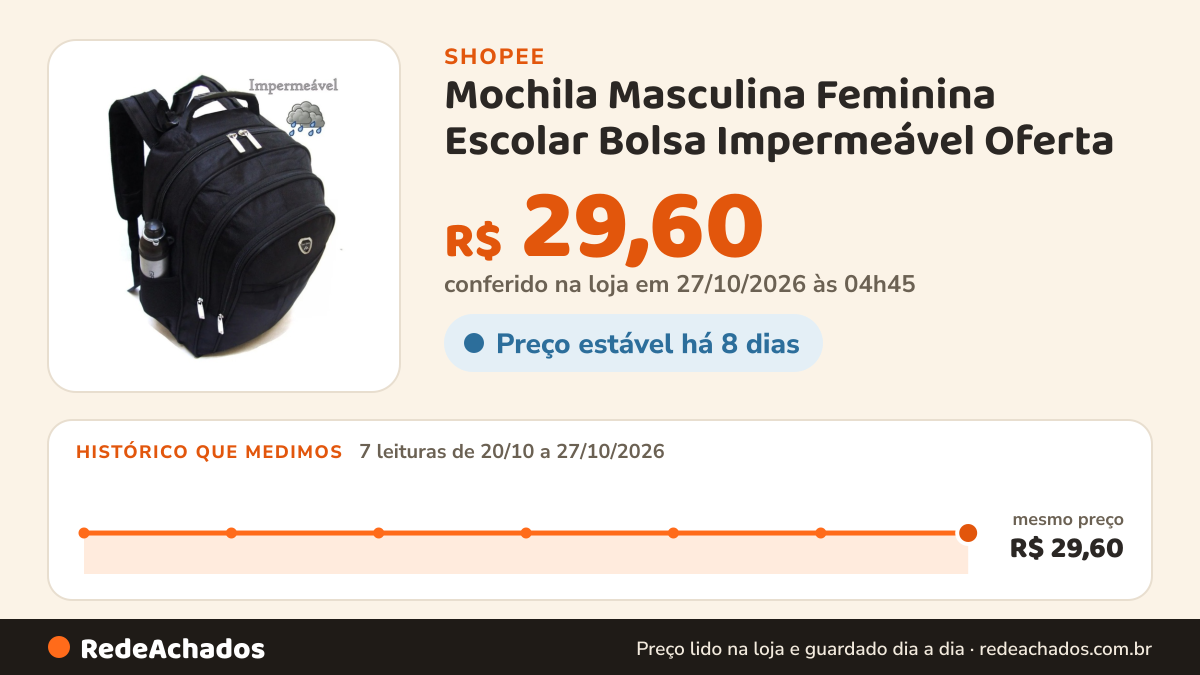 Histórico de preço de Mochila Masculina Feminina Escolar Bolsa Impermeável Oferta na Shopee: 7 leituras de 20/10/2026 a 27/10/2026, mesmo preço, R$ 29,60, em todas; R$ 29,60 conferido em 27/10/2026 às 04h45