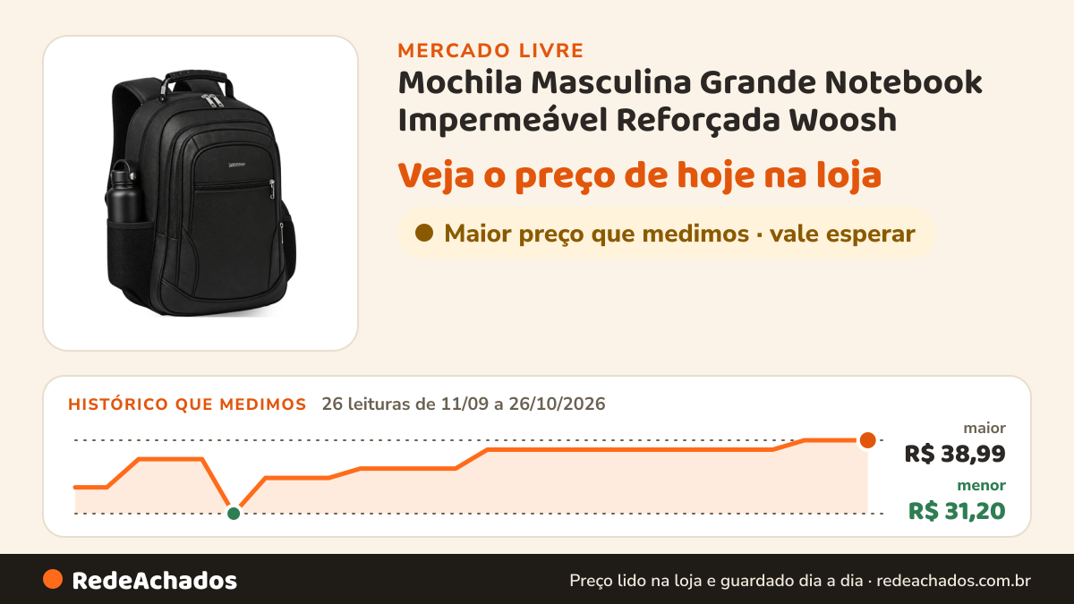 Histórico de preço de Mochila Masculina Grande Notebook Impermeável Reforçada Woosh no Mercado Livre: 26 leituras de 11/09/2026 a 26/10/2026, menor R$ 31,20, maior R$ 38,99