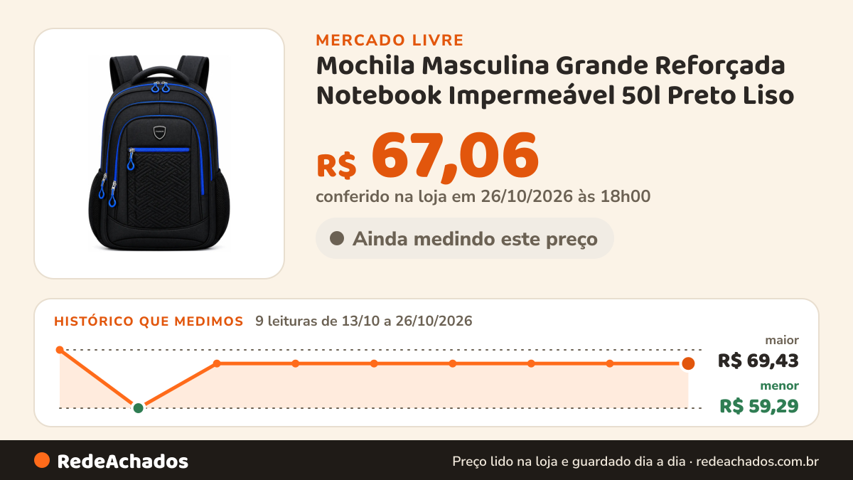Histórico de preço de Mochila Masculina Grande Reforçada Notebook Impermeável 50l Preto Liso no Mercado Livre: 9 leituras de 13/10/2026 a 26/10/2026, menor R$ 59,29, maior R$ 69,43; R$ 67,06 conferido em 26/10/2026 às 18h00